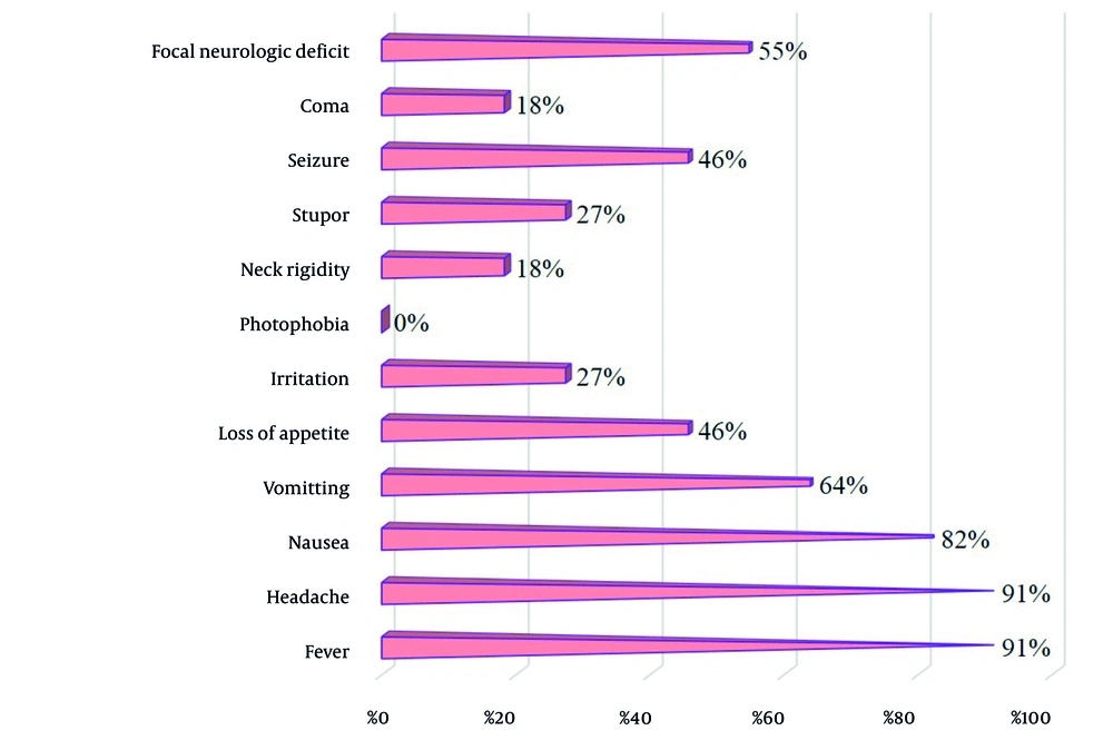 Symptoms of central nervous system (CNS) infection disease in transplanted patients Symptoms of central nervous system (CNS) infection disease in transplanted patients