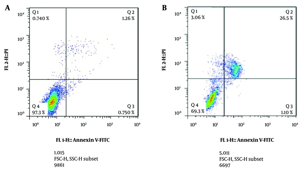 Apoptosis-inducing effect of dioscin on thyroid cancer cells. Apoptosis after 24 h of treatment with inhibitory concentration (IC<sub>50</sub>) concentration was evaluated by flow cytometry. Apoptosis-inducing effect of dioscin on thyroid cancer cells. Apoptosis after 24 h of treatment with inhibitory concentration (IC<sub>50</sub>) concentration was evaluated by flow cytometry.