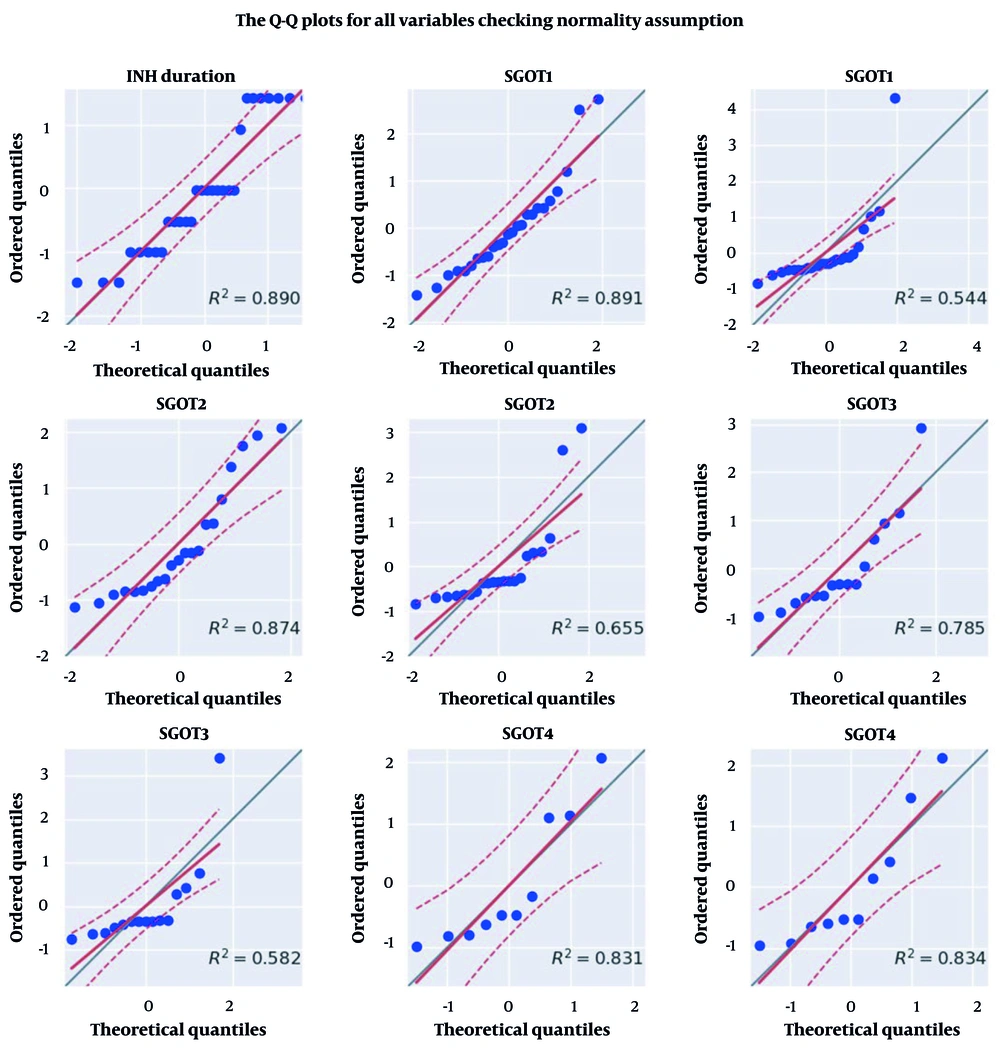 The Q-Q plots for all variables checking normality assumption The Q-Q plots for all variables checking normality assumption