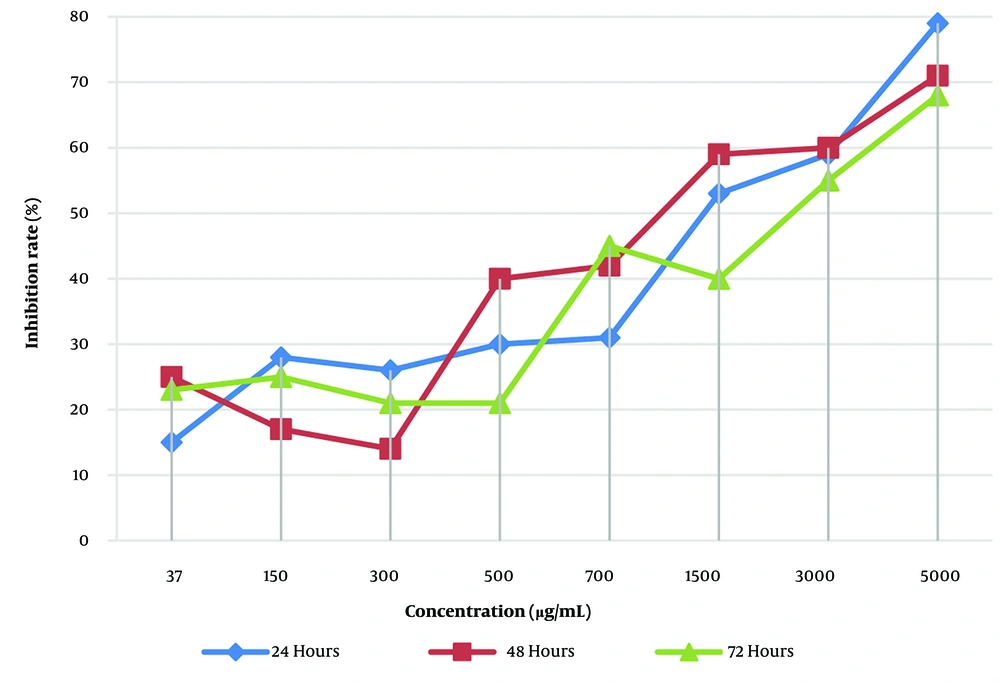 Inhibition rates of promastigotes treated with different concentrations (37 - 5000 μg/mL) of <i>Laser trilobum</i> extract at 24, 48, and 72 h incubation; data represent experiments done in triplicate. Inhibition rates of promastigotes treated with different concentrations (37 - 5000 μg/mL) of <i>Laser trilobum</i> extract at 24, 48, and 72 h incubation; data represent experiments done in triplicate.