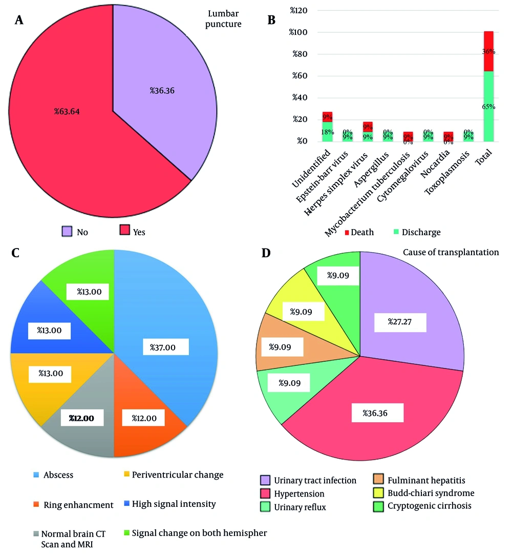 A, rate of lumbar puncture performance; B, discharge status; C, computed tomography (CT) scan and magnetic resonance imaging (MRI) results; and D, cause of transplantation in transplanted patients with central nervous system (CNS) infection A, rate of lumbar puncture performance; B, discharge status; C, computed tomography (CT) scan and magnetic resonance imaging (MRI) results; and D, cause of transplantation in transplanted patients with central nervous system (CNS) infection