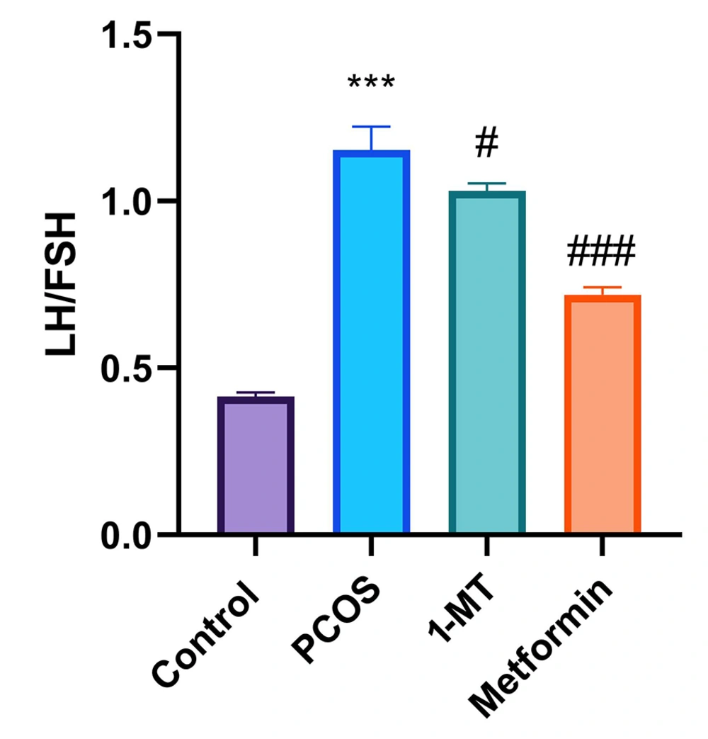 Luteinizing hormone/follicle-stimulating hormone (LH/FSH) ratio comparison among control, polycystic ovary syndrome (PCOS), and treated groups (significant differences: *** P < 0.001 vs. control; # P < 0.05, ### P < 0.001 vs. PCOS; data are presented as mean ± SEM; n = 6). Luteinizing hormone/follicle-stimulating hormone (LH/FSH) ratio comparison among control, polycystic ovary syndrome (PCOS), and treated groups (significant differences: *** P < 0.001 vs. control; # P < 0.05, ### P < 0.001 vs. PCOS; data are presented as mean ± SEM; n = 6).