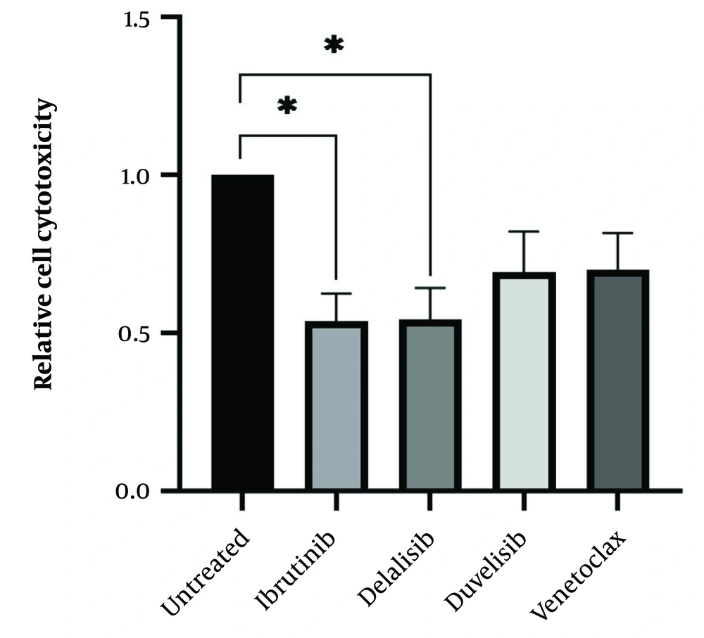 Cytotoxicity of chronic lymphocytic leukemia (CLL) leukemic cells following treatment with small molecule inhibitor (SMI) drugs; isolated leukemic cells from all 15 CLL patients were treated with IC<sub>50</sub> value of all SMIs to determine the drug cytotoxicity. The CLL leukemic cells showed a significant decrease in cell viability following treatment with ibrutinib and idelalisib (*P < 0.05) and a relative reduction following treatment with duvelisib and venetoclax (the results were reported as mean + SEM; P < 0.05). Cytotoxicity of chronic lymphocytic leukemia (CLL) leukemic cells following treatment with small molecule inhibitor (SMI) drugs; isolated leukemic cells from all 15 CLL patients were treated with IC<sub>50</sub> value of all SMIs to determine the drug cytotoxicity. The CLL leukemic cells showed a significant decrease in cell viability following treatment with ibrutinib and idelalisib (*P < 0.05) and a relative reduction following treatment with duvelisib and venetoclax (the results were reported as mean + SEM; P < 0.05).