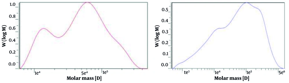 Gel permeation chromatograph of K1 (Left) with average molecular weight (Mw) 6.7 × 10<sup>4</sup> Da and K12 (Right) with average Mw 1.2 × 10<sup>5</sup> Da derived hyaluronic acid (HA) Mw characteristics Gel permeation chromatograph of K1 (Left) with average molecular weight (Mw) 6.7 × 10<sup>4</sup> Da and K12 (Right) with average Mw 1.2 × 10<sup>5</sup> Da derived hyaluronic acid (HA) Mw characteristics