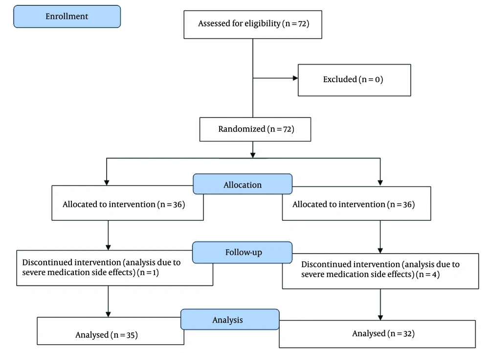 The CONSORT flow diagram of our study The CONSORT flow diagram of our study
