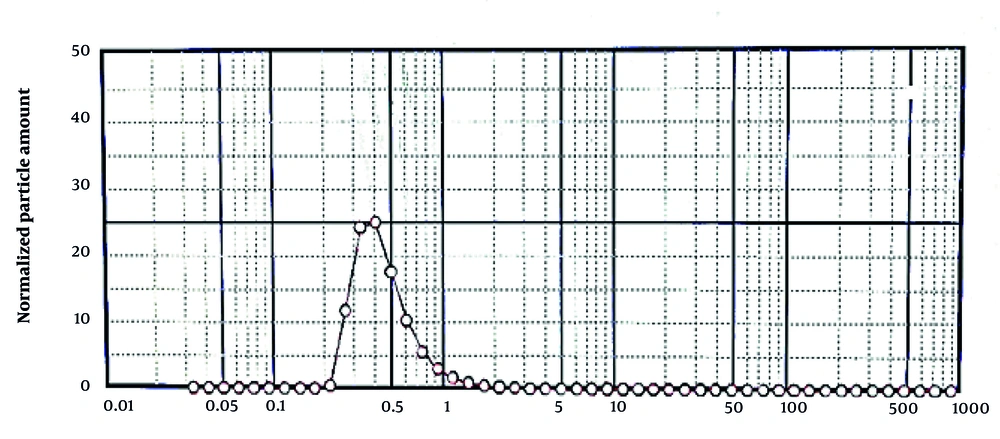 Determination of droplet size of the nanoemulsion formulation Determination of droplet size of the nanoemulsion formulation