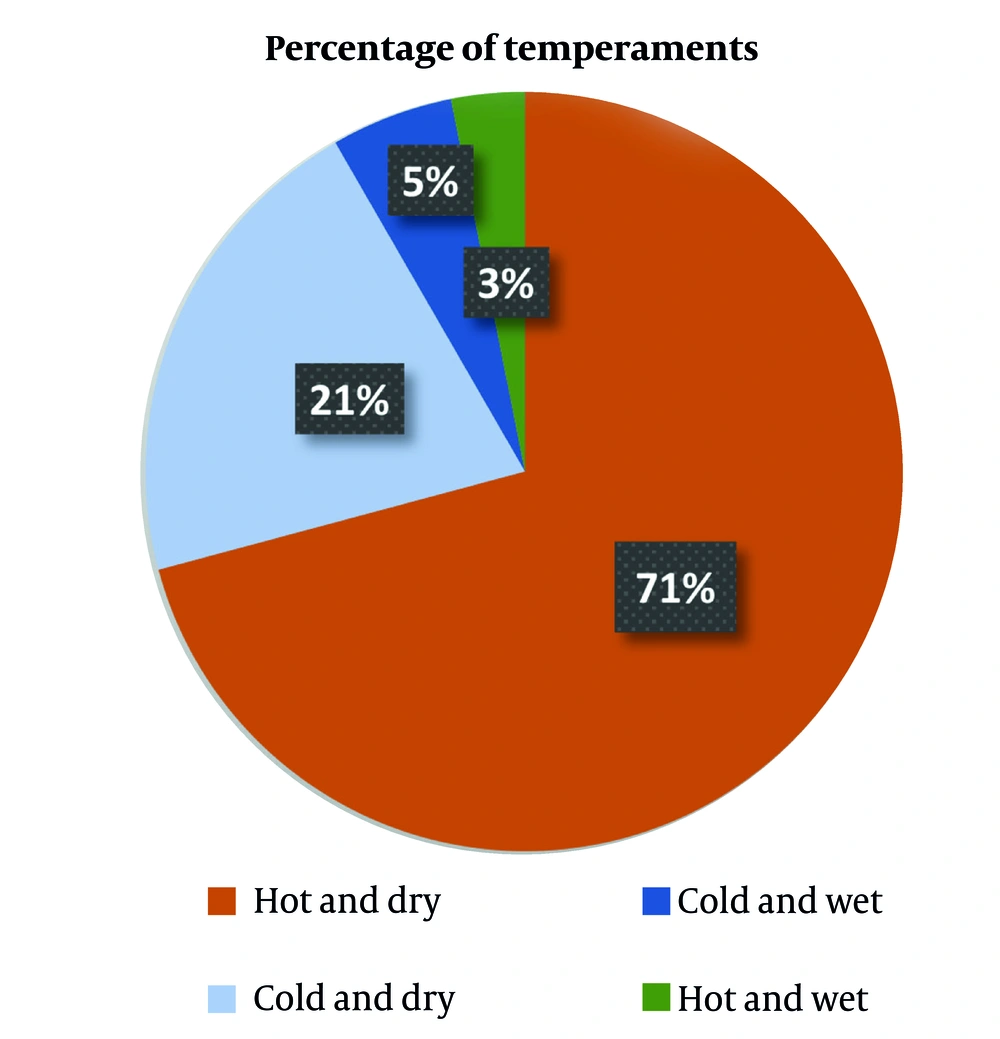 Distribution of traditional temperaments among uterine medicinal plants in Traditional Persian Medicine (TPM); colors represent major temperament types: Hot and dry (orange), cold and dry (light blue), cold and wet (dark blue), hot and wet (dark green). Distribution of traditional temperaments among uterine medicinal plants in Traditional Persian Medicine (TPM); colors represent major temperament types: Hot and dry (orange), cold and dry (light blue), cold and wet (dark blue), hot and wet (dark green).