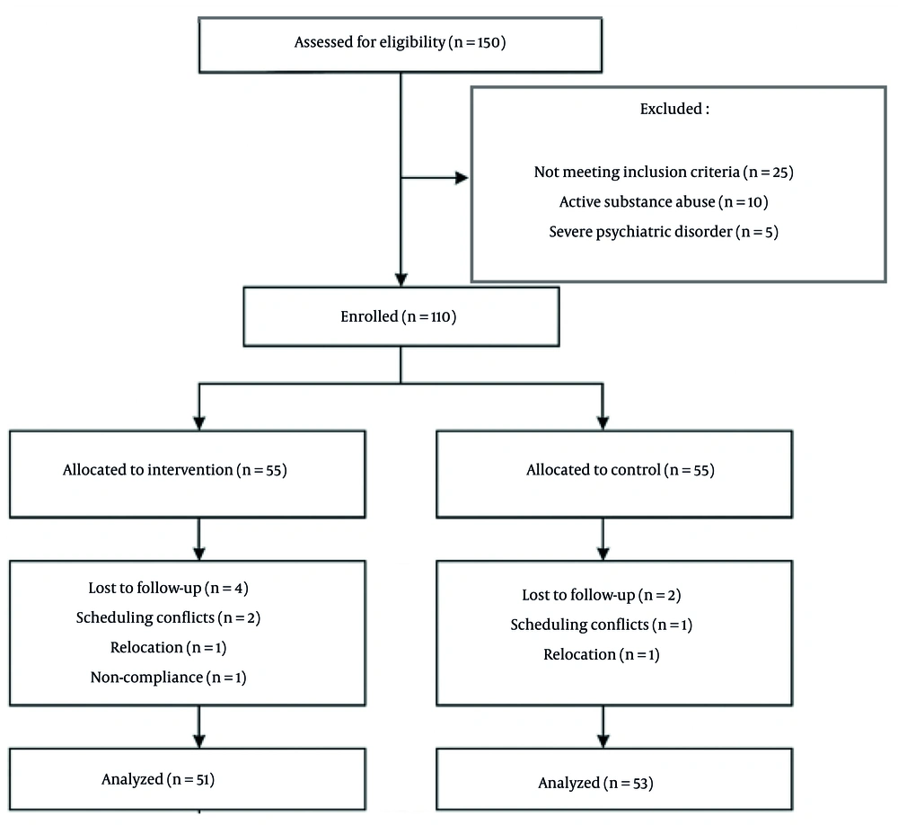 CONSORT flowchart showing enrollment of participants in the study CONSORT flowchart showing enrollment of participants in the study