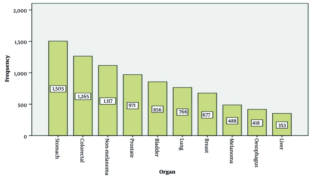 Ten most common cancers of both sexes in Guilan, Iran (2014 - 2017) Ten most common cancers of both sexes in Guilan, Iran (2014 - 2017)