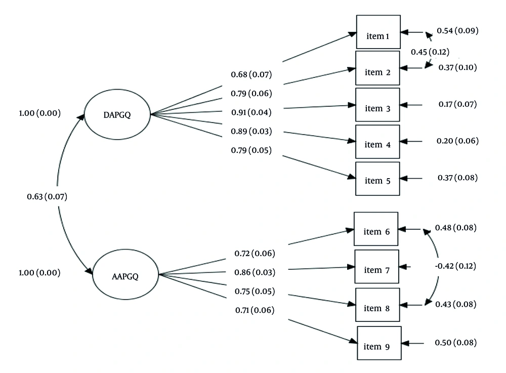 Two correlated factors demonstrate the correlation between the errors of items 1 and 2, and items 6 and 8, in the Persian Depressive and Anxious Avoidance in Prolonged Grief Questionnaire (DAAPGQ). Two correlated factors demonstrate the correlation between the errors of items 1 and 2, and items 6 and 8, in the Persian Depressive and Anxious Avoidance in Prolonged Grief Questionnaire (DAAPGQ).