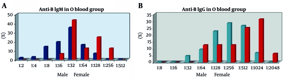 Distribution rates of anti-B IgM (A) and anti-B IgG (B) titers of volunteer blood donors with O blood group according to gender Distribution rates of anti-B IgM (A) and anti-B IgG (B) titers of volunteer blood donors with O blood group according to gender