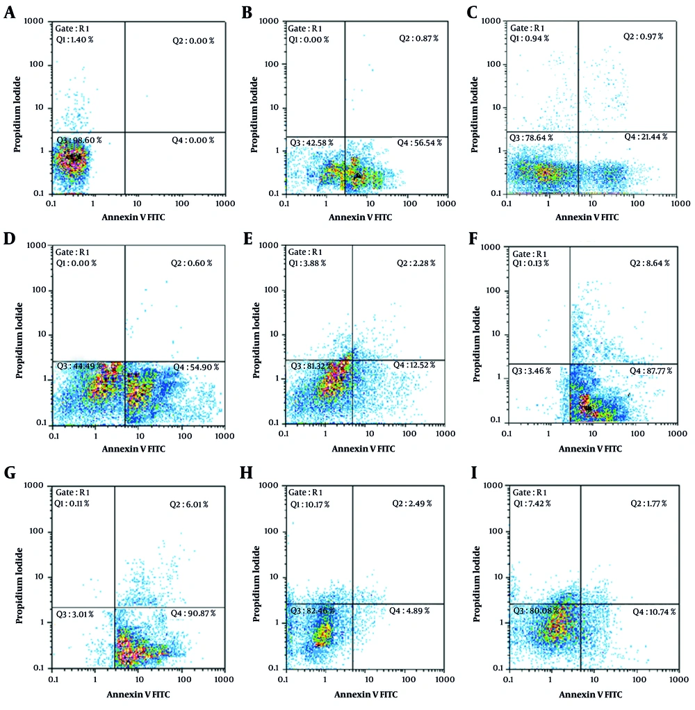 Annexin V-FITC vs. propidium iodide (PI) quantitation of B-CPAP cells in control and test groups including: A, non-treated (RPMI as negative control); B, epirubicin (Ep; IC<sub>50</sub> dose); C, Ep (1/5 IC<sub>50</sub> dose); D, etoposide (Et; IC<sub>50</sub> dose); E, Et (1/5 IC<sub>50</sub> dose); F, retinoic acid (RA; IC<sub>50</sub> dose) in combination with Ep (1/5 IC<sub>50</sub> dose); G, RA (IC<sub>50</sub> dose) in combination with Et (1/5 IC<sub>50</sub> dose); H, valproic acid (VA; IC<sub>50</sub> dose) in combination with Ep (1/5 IC<sub>50</sub> dose); and I, VA (IC<sub>50</sub> dose) in combination with Et (1/5 IC<sub>50</sub> dose). Annexin V-FITC vs. propidium iodide (PI) quantitation of B-CPAP cells in control and test groups including: A, non-treated (RPMI as negative control); B, epirubicin (Ep; IC<sub>50</sub> dose); C, Ep (1/5 IC<sub>50</sub> dose); D, etoposide (Et; IC<sub>50</sub> dose); E, Et (1/5 IC<sub>50</sub> dose); F, retinoic acid (RA; IC<sub>50</sub> dose) in combination with Ep (1/5 IC<sub>50</sub> dose); G, RA (IC<sub>50</sub> dose) in combination with Et (1/5 IC<sub>50</sub> dose); H, valproic acid (VA; IC<sub>50</sub> dose) in combination with Ep (1/5 IC<sub>50</sub> dose); and I, VA (IC<sub>50</sub> dose) in combination with Et (1/5 IC<sub>50</sub> dose).
