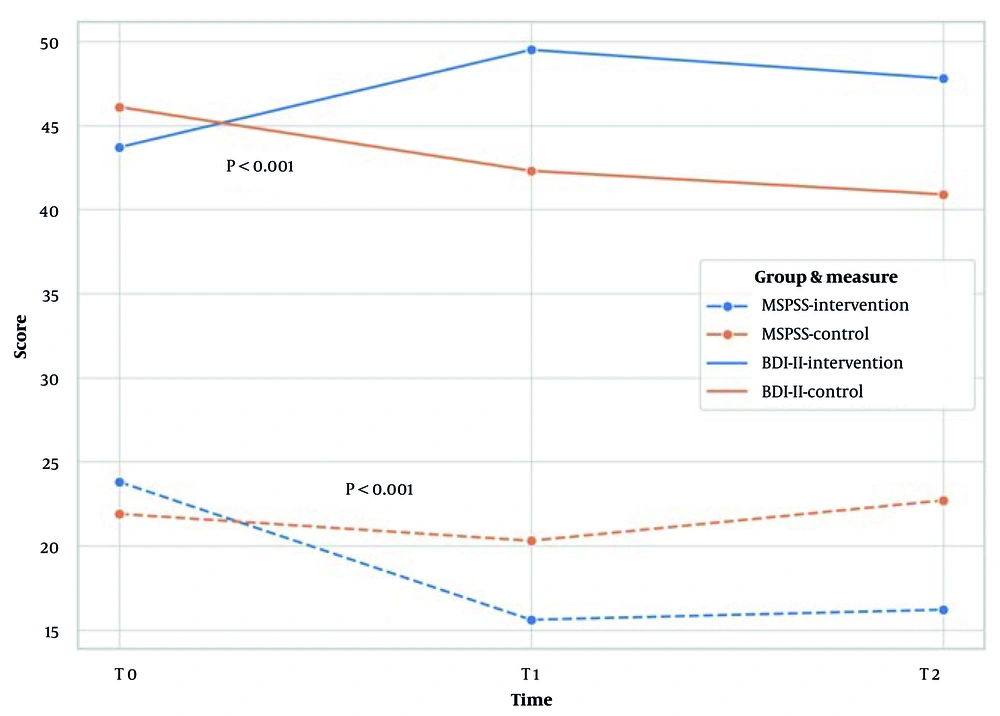 Comparison of Multidimensional Scale of Perceived Social Support (MSPSS) and Beck Depression Inventory-II (BDI-II) scores in diabetic adults between the interpersonal therapy (IPT) and control group over time Comparison of Multidimensional Scale of Perceived Social Support (MSPSS) and Beck Depression Inventory-II (BDI-II) scores in diabetic adults between the interpersonal therapy (IPT) and control group over time