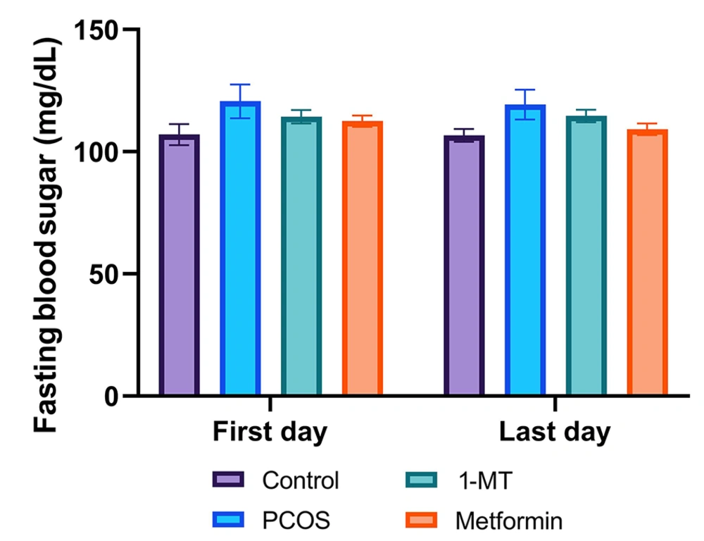 Fasting blood sugar levels across experimental groups at the beginning and end of the study. There was no significant difference in blood glucose levels among any of the groups at baseline (first day) or after the treatment period (last day; P = 0.69, one-way ANOVA). Data are presented as mean ± SEM (n = 6). Fasting blood sugar levels across experimental groups at the beginning and end of the study. There was no significant difference in blood glucose levels among any of the groups at baseline (first day) or after the treatment period (last day; P = 0.69, one-way ANOVA). Data are presented as mean ± SEM (n = 6).