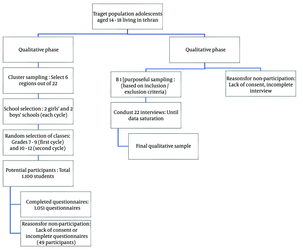 Flowchart of participant selection and reasons for non-participation (qualitative and quantitative phases) Flowchart of participant selection and reasons for non-participation (qualitative and quantitative phases)