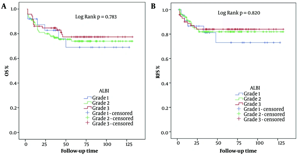 Kaplan-Meier curves for survival of hepatocellular carcinoma (HCC) patients undergoing liver transplantation (LT): A, overall survival (OS); B, recurrence free survival. Survival analyses were conducted by plotting Kaplan-Meier curves and the log rank test. Kaplan-Meier curves for survival of hepatocellular carcinoma (HCC) patients undergoing liver transplantation (LT): A, overall survival (OS); B, recurrence free survival. Survival analyses were conducted by plotting Kaplan-Meier curves and the log rank test.