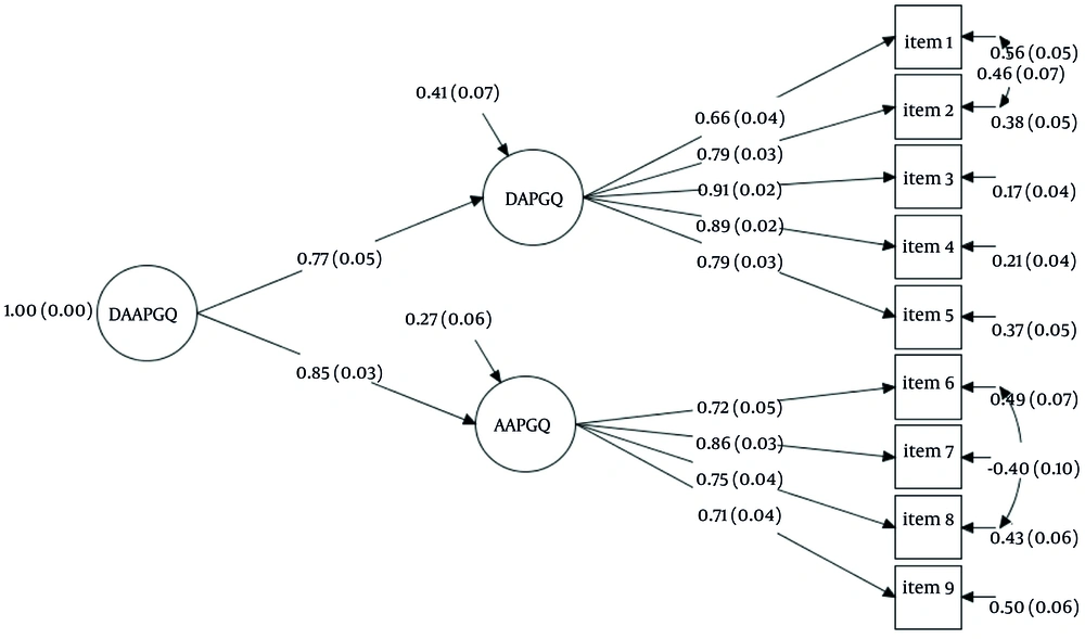 A higher-order model demonstrates the correlation between the errors of items 1 and 2, as well as items 6 and 8, in the Persian Depressive and Anxious Avoidance in Prolonged Grief Questionnaire (DAAPGQ). A higher-order model demonstrates the correlation between the errors of items 1 and 2, as well as items 6 and 8, in the Persian Depressive and Anxious Avoidance in Prolonged Grief Questionnaire (DAAPGQ).