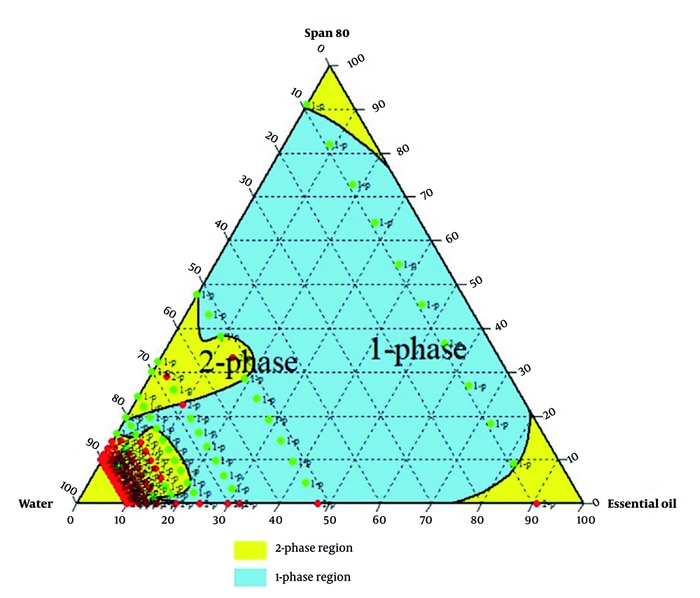 Ternary phase diagram for the emulsions with Span 80 Ternary phase diagram for the emulsions with Span 80