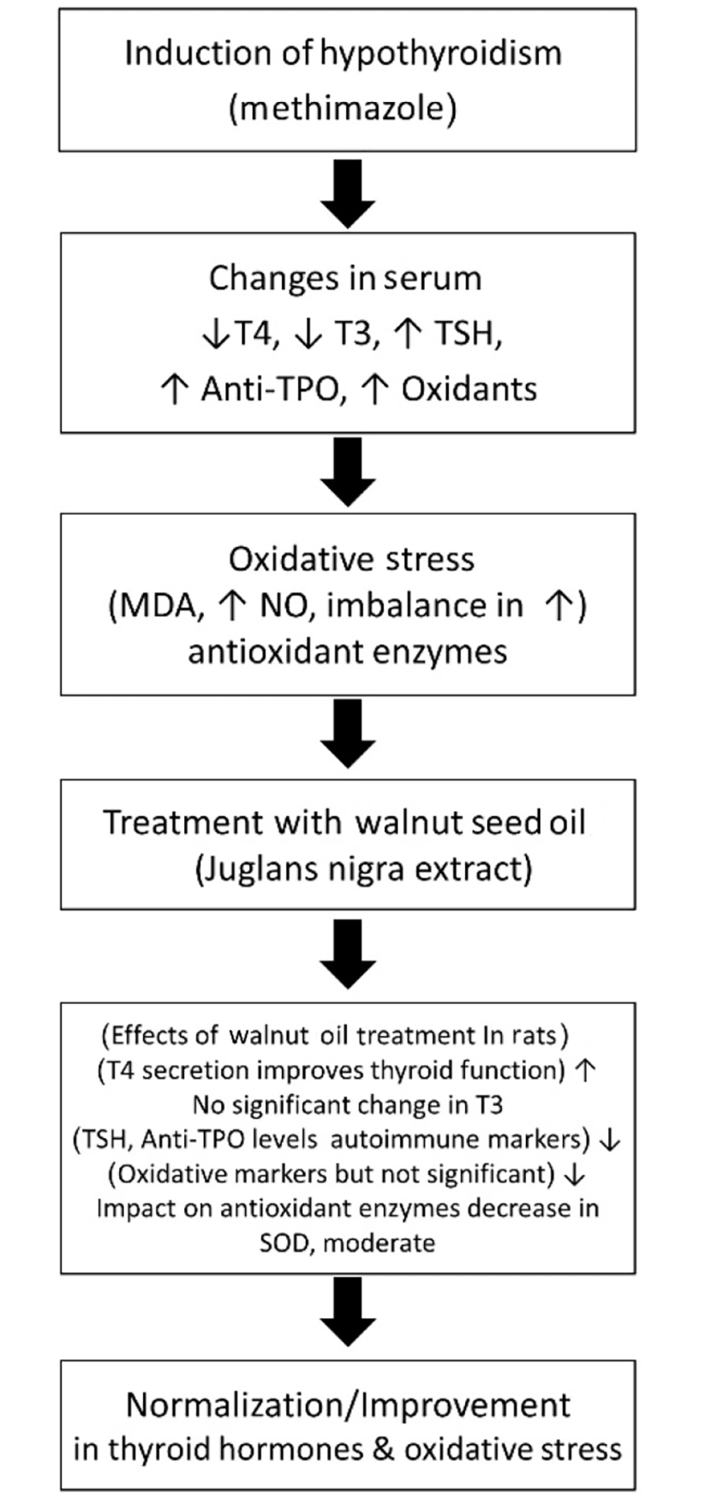 Experimental design Experimental design