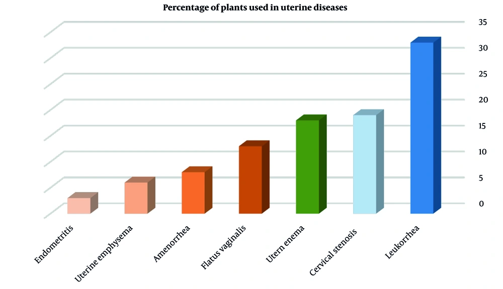 Percentage distribution of medicinal plants used in the treatment of various uterine disorders according to Traditional Persian Medicine (TPM). Columns are color-coded based on the predominant temperament of herbs used for each condition: Hot and dry (orange), cold and dry (blue), or cleansing/purifying agents (green). Percentage distribution of medicinal plants used in the treatment of various uterine disorders according to Traditional Persian Medicine (TPM). Columns are color-coded based on the predominant temperament of herbs used for each condition: Hot and dry (orange), cold and dry (blue), or cleansing/purifying agents (green).