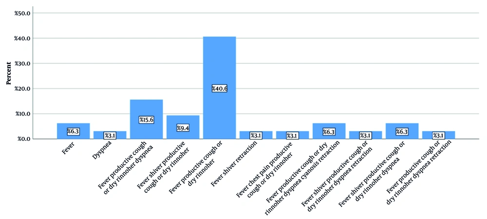 Clinical symptoms of patients with secondary bacterial pneumonia Clinical symptoms of patients with secondary bacterial pneumonia