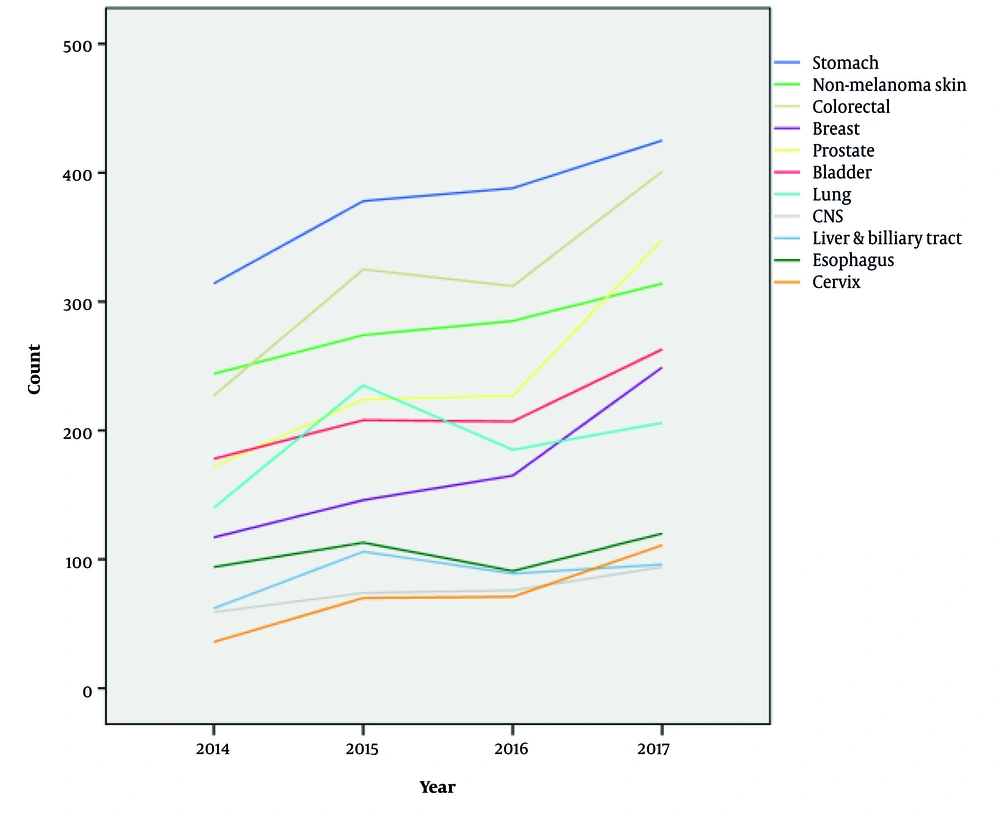 Trend of common cancers in old ages, 2014 - 2017 Trend of common cancers in old ages, 2014 - 2017