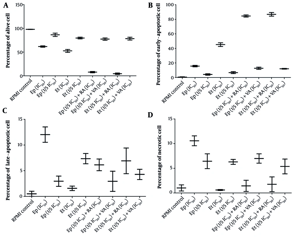 The cytotoxic effects of epirubicin (Ep) and etoposide (Et) were compared in single doses, as well as in combination with retinoic acid (RA) and valproic acid (VA), on percentage of A, alive; B, early-apoptotic; C, late-apoptotic; and D, necrotic cell in B-SW cells after 48 hours of incubation. The cytotoxic effects of epirubicin (Ep) and etoposide (Et) were compared in single doses, as well as in combination with retinoic acid (RA) and valproic acid (VA), on percentage of A, alive; B, early-apoptotic; C, late-apoptotic; and D, necrotic cell in B-SW cells after 48 hours of incubation.