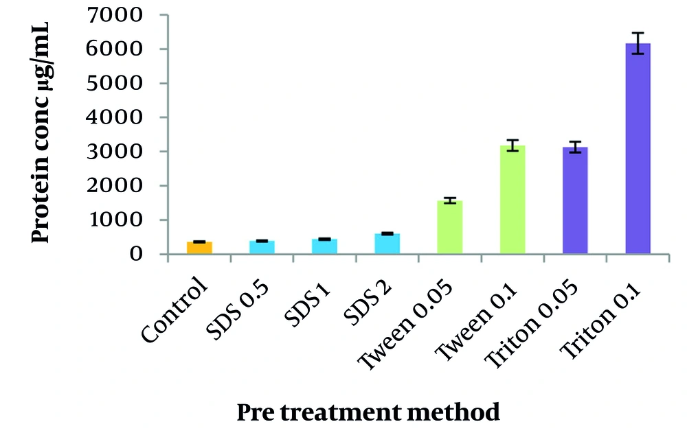 Effects of different pre-treatment methods on protein impurity Effects of different pre-treatment methods on protein impurity