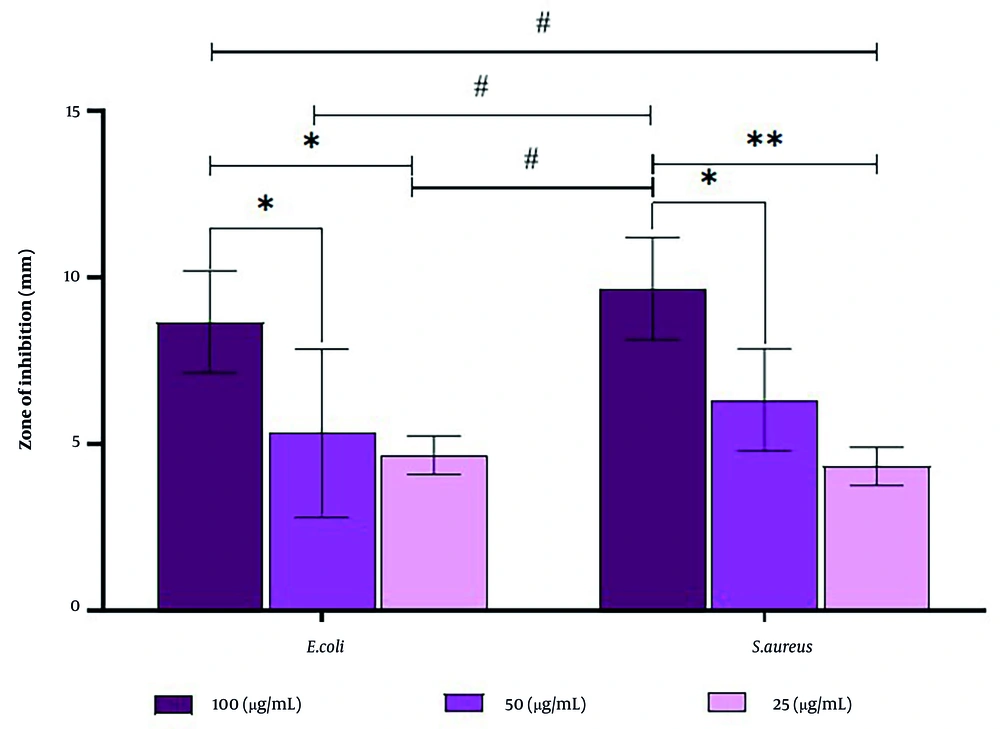 Zone of inhibition (mm) for biosynthesized zinc oxide nanoparticles (ZnO NPs) against <i>Escherichia coli</i> and <i>Staphylococcus aureus</i> at different concentrations (25, 50, and 100 µg/mL), showing dose-dependent antibacterial activity (values are expressed as mean ± SD; n = 3). The # symbols indicate that for each bacterial strain, increasing the concentration of nanoparticles leads to a statistically significant increase in the zone of inhibition. Furthermore, the * and ** symbols demonstrate a statistically significant difference in susceptibility between the two bacterial strains, showing that <i>S. aureus</i> is consistently and significantly more vulnerable to the antibacterial action of the ZnO NPs than E. coli at all tested concentrations. Zone of inhibition (mm) for biosynthesized zinc oxide nanoparticles (ZnO NPs) against <i>Escherichia coli</i> and <i>Staphylococcus aureus</i> at different concentrations (25, 50, and 100 µg/mL), showing dose-dependent antibacterial activity (values are expressed as mean ± SD; n = 3). The # symbols indicate that for each bacterial strain, increasing the concentration of nanoparticles leads to a statistically significant increase in the zone of inhibition. Furthermore, the * and ** symbols demonstrate a statistically significant difference in susceptibility between the two bacterial strains, showing that <i>S. aureus</i> is consistently and significantly more vulnerable to the antibacterial action of the ZnO NPs than E. coli at all tested concentrations.