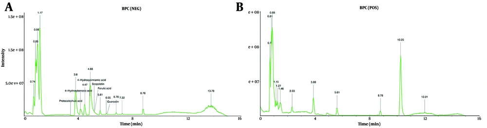 Base peak chromatograms (BPC) of the <i>Hedyotis diffusa</i> Willd (HDW) extract obtained by liquid chromatography-mass spectrometry (LC-MS) analysis. A, negative ionization mode; B, positive ionization mode. The active compounds of interest were annotated in the chromatograms. Base peak chromatograms (BPC) of the <i>Hedyotis diffusa</i> Willd (HDW) extract obtained by liquid chromatography-mass spectrometry (LC-MS) analysis. A, negative ionization mode; B, positive ionization mode. The active compounds of interest were annotated in the chromatograms.