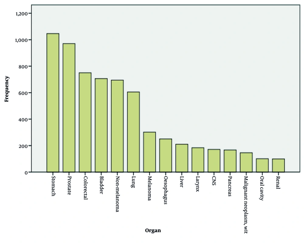 The most common cancers among women in Guilan, Iran (2014 - 2017) The most common cancers among women in Guilan, Iran (2014 - 2017)