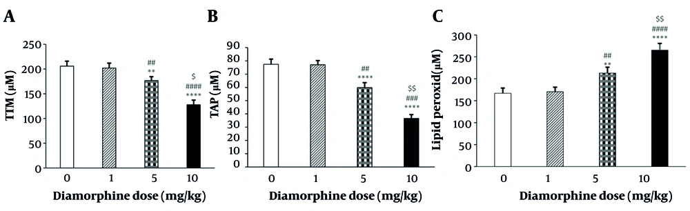 Plot of the effects of various doses of diamorphine on antioxidant tests in the rat brain: A, total thiol groups measurement (TTM); B, ferric reducing antioxidant power (FRAP); C, lipid peroxidation (LPO) (** P < 0.001 and **** P < 0.0001 compared with the control group; ## P < 0.01, ### P < 0.001, and #### P < 0.0001 compared with the diamorphine 1 mg/kg group; $ P < 0.05 and $$ P < 0.01 compared with the diamorphine 5 mg/kg group). Plot of the effects of various doses of diamorphine on antioxidant tests in the rat brain: A, total thiol groups measurement (TTM); B, ferric reducing antioxidant power (FRAP); C, lipid peroxidation (LPO) (** P < 0.001 and **** P < 0.0001 compared with the control group; ## P < 0.01, ### P < 0.001, and #### P < 0.0001 compared with the diamorphine 1 mg/kg group; $ P < 0.05 and $$ P < 0.01 compared with the diamorphine 5 mg/kg group).