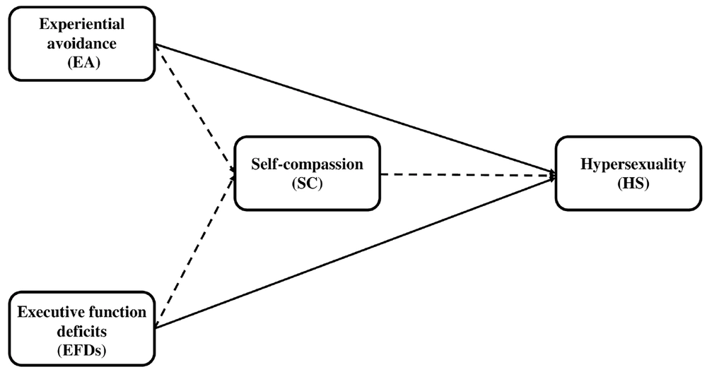 The mediating role of self-compassion (SC) in the proposed research model (solid lines represent direct pathway; dashed lines indicate indirect pathway). The mediating role of self-compassion (SC) in the proposed research model (solid lines represent direct pathway; dashed lines indicate indirect pathway).