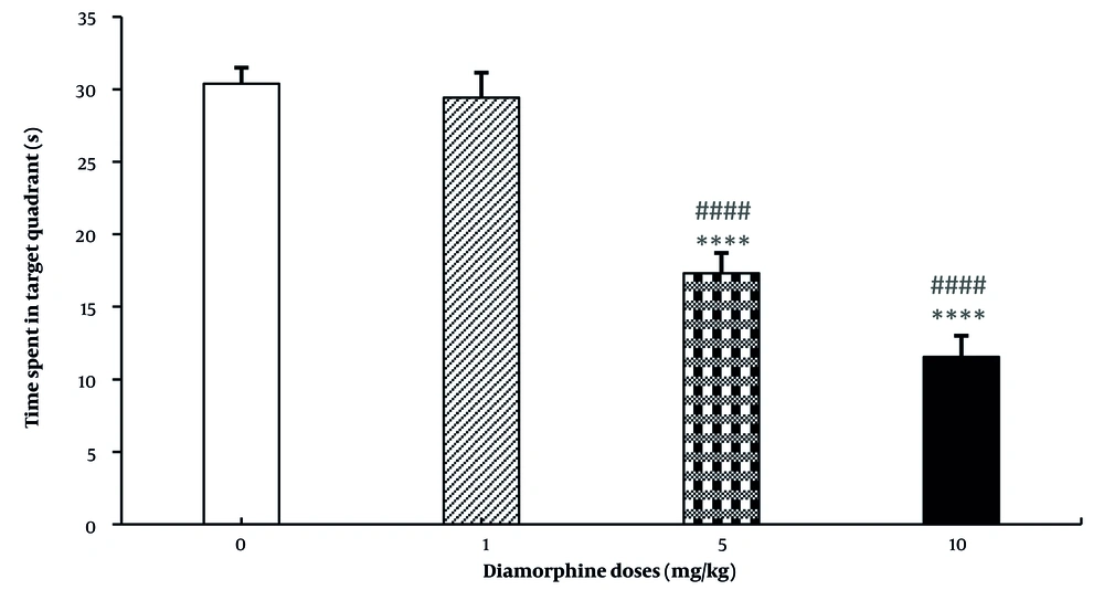 The effect of various doses of Diamorphine on the time spent in the target quadrant in probe test of the Morris Water Maze test (MWM) (**** P < 0.0001 compared to the control group; #### P < 0.0001 compared to the Diamorphine 1 mg/kg group). The effect of various doses of Diamorphine on the time spent in the target quadrant in probe test of the Morris Water Maze test (MWM) (**** P < 0.0001 compared to the control group; #### P < 0.0001 compared to the Diamorphine 1 mg/kg group).