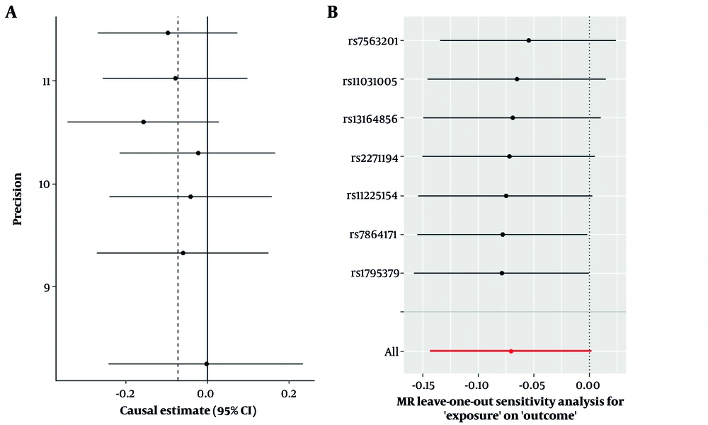 Diagnostic plots for assessing pleiotropy and robustness in MR analysis. A, funnel plot showing the distribution of individual SNP causal effect estimates; B, leave-one-out analysis indicating the influence of each SNP on the overall inverse variance weighted (IVW) estimate. Diagnostic plots for assessing pleiotropy and robustness in MR analysis. A, funnel plot showing the distribution of individual SNP causal effect estimates; B, leave-one-out analysis indicating the influence of each SNP on the overall inverse variance weighted (IVW) estimate.