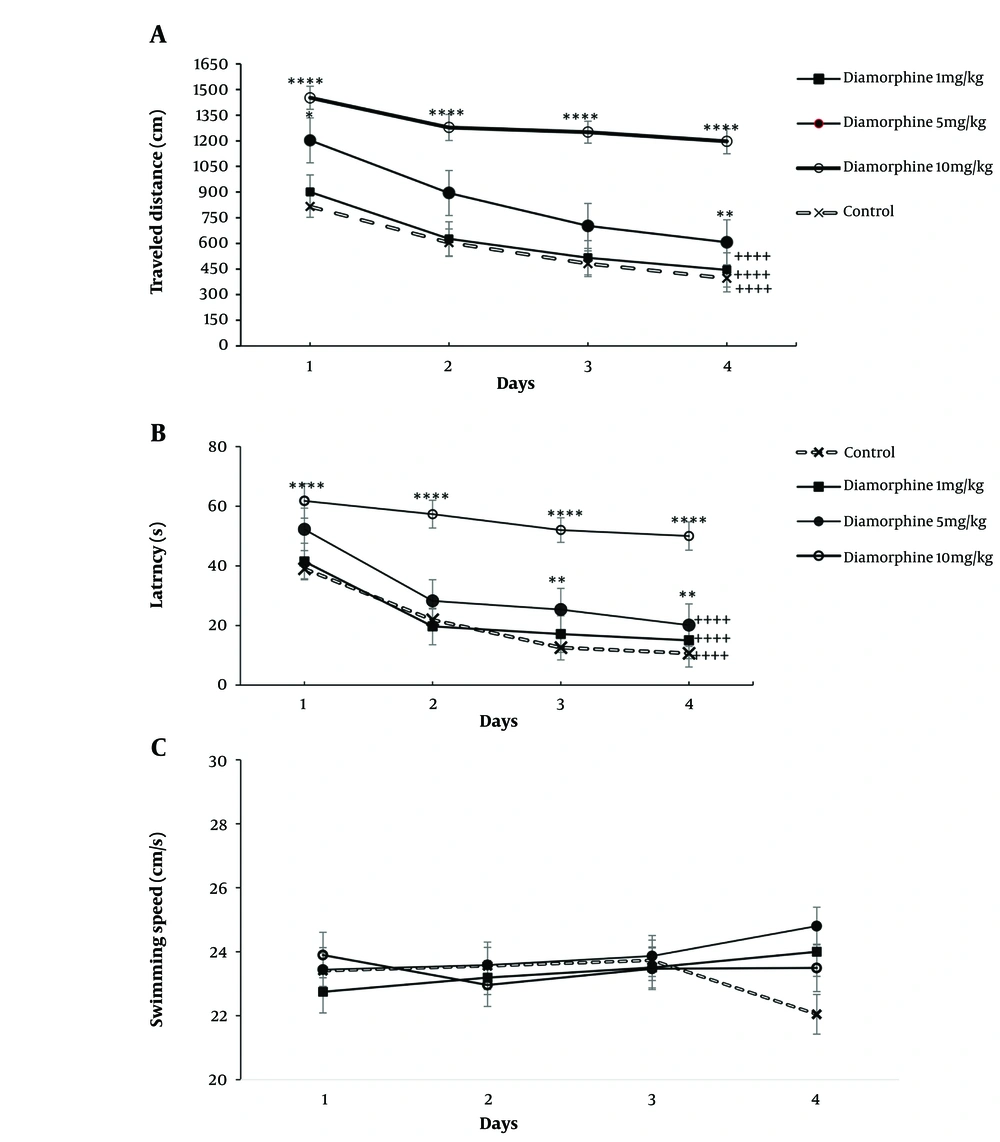 Alterations in the Morris Water Maze test (MWM) results over four training days in groups receiving doses of 1, 5, and 10 mg/kg of diamorphine: A, distance traveled; B, latency; and C, swimming speed (** P < 0.01, and **** P < 0.0001 compared to the control group on the same day; ++++ P < 0.0001 compared to day 1 in the same group). Alterations in the Morris Water Maze test (MWM) results over four training days in groups receiving doses of 1, 5, and 10 mg/kg of diamorphine: A, distance traveled; B, latency; and C, swimming speed (** P < 0.01, and **** P < 0.0001 compared to the control group on the same day; ++++ P < 0.0001 compared to day 1 in the same group).
