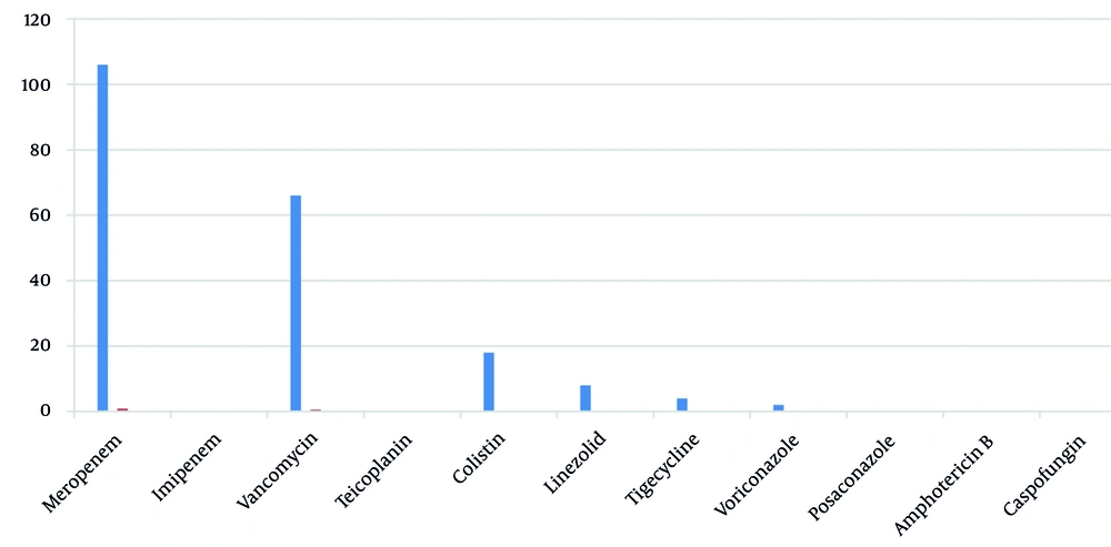 Use of broad-spectrum antibiotics by order of administration (N = 120) Use of broad-spectrum antibiotics by order of administration (N = 120)