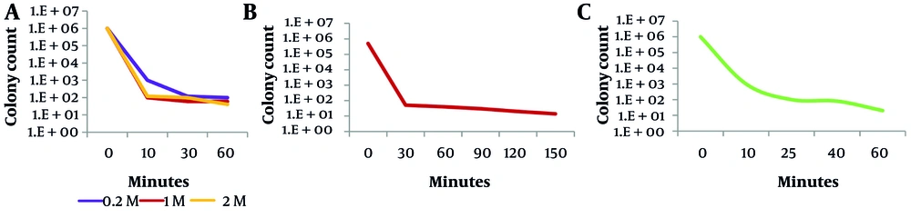 Lethality dose determination following exposure to (A) nitrous acid, (B) UV, and (C) N-methyl-N'-nitro-N-nitrosoguanidine (NTG) Lethality dose determination following exposure to (A) nitrous acid, (B) UV, and (C) N-methyl-N'-nitro-N-nitrosoguanidine (NTG)