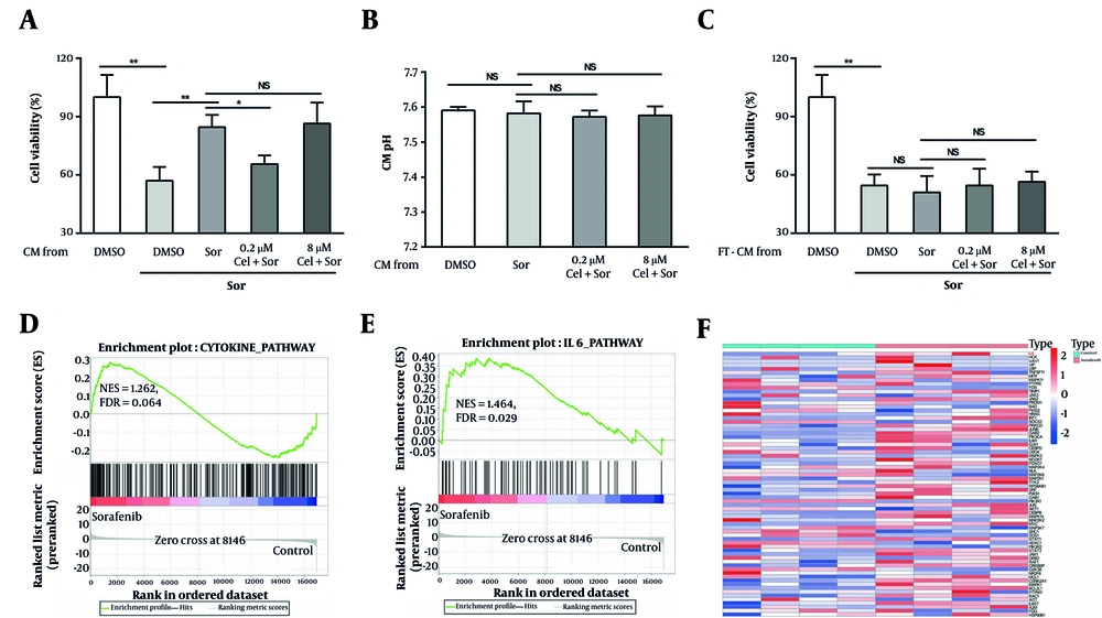 Low-concentration celastrol reversed sorafenib resistance by altering the secretory profile of HepG2 cells. A, effects of various conditioned media (CM) on tumor cell viability after exposure to 0.4 μm sorafenib for 48 h; B, pH of different CM was measured using a pH meter; C, effects of various CM subjected to repeated freeze-thawing on tumor cell viability after exposure to 0.4 μm sorafenib for 48 h. Gene set enrichment analysis (GSEA) results demonstrated that the pathways enriched included the cytokine-biosynthetic process; and E, IL6 signaling pathway; F, the volcano plot, based on Gene Expression Omnibus (GEO) data, showed the up-regulated expression level of IL6 in the sorafenib-treated HepG2 cells (abbreviations: Sor, sorafenib; cel, celastrol; NS, not significant. *P < 0.05, **P < 0.01). Low-concentration celastrol reversed sorafenib resistance by altering the secretory profile of HepG2 cells. A, effects of various conditioned media (CM) on tumor cell viability after exposure to 0.4 μm sorafenib for 48 h; B, pH of different CM was measured using a pH meter; C, effects of various CM subjected to repeated freeze-thawing on tumor cell viability after exposure to 0.4 μm sorafenib for 48 h. Gene set enrichment analysis (GSEA) results demonstrated that the pathways enriched included the cytokine-biosynthetic process; and E, IL6 signaling pathway; F, the volcano plot, based on Gene Expression Omnibus (GEO) data, showed the up-regulated expression level of IL6 in the sorafenib-treated HepG2 cells (abbreviations: Sor, sorafenib; cel, celastrol; NS, not significant. *P < 0.05, **P < 0.01).