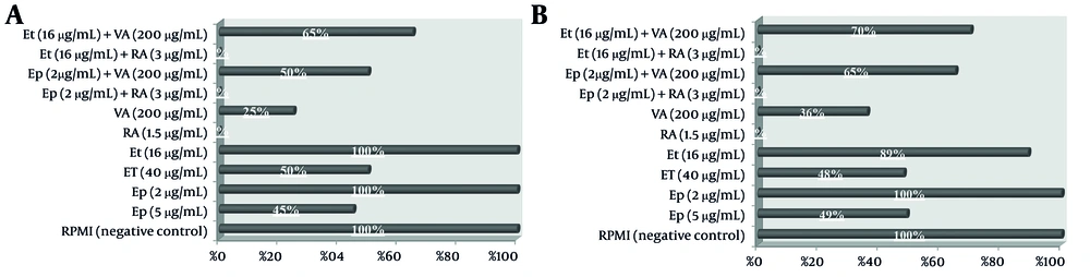 The migration percentage of A, B-CPAP and B, SW cells was determined using a scratch wound healing assay after treatment with epirubicin (Ep), etoposide (Et), retinoic acid (RA), and valproic acid (VA) individually and in combination. The migration percentage of A, B-CPAP and B, SW cells was determined using a scratch wound healing assay after treatment with epirubicin (Ep), etoposide (Et), retinoic acid (RA), and valproic acid (VA) individually and in combination.
