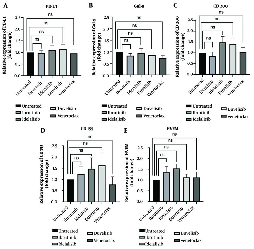 Programmed death ligand 1 (PD-L1), galectin-9 (Gal-9), CD200, CD155 and herpes virus entry mediator (HVEM) mRNA expression in chronic lymphocytic leukemia (CLL) leukemic cells following treatment with ibrutinib, idelalisib, duvelisib and venetoclax; figures A, B, C, D and E indicate fold changes in PD-L1, Gal-9, CD200, CD155, and HVEM molecules following CLL cells treatment with ibrutinib, idelalisib, duvelisib, and venetoclax, respectively. The results of mRNA expression were performed by real-time RT-PCR test and β-actin was used as a housekeeping control (the results were reported as mean + SEM; P < 0.05). Programmed death ligand 1 (PD-L1), galectin-9 (Gal-9), CD200, CD155 and herpes virus entry mediator (HVEM) mRNA expression in chronic lymphocytic leukemia (CLL) leukemic cells following treatment with ibrutinib, idelalisib, duvelisib and venetoclax; figures A, B, C, D and E indicate fold changes in PD-L1, Gal-9, CD200, CD155, and HVEM molecules following CLL cells treatment with ibrutinib, idelalisib, duvelisib, and venetoclax, respectively. The results of mRNA expression were performed by real-time RT-PCR test and β-actin was used as a housekeeping control (the results were reported as mean + SEM; P < 0.05).