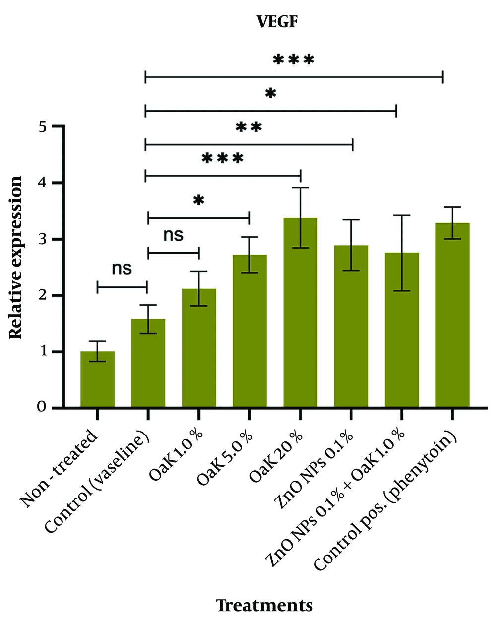 Changes in the relative expression of the vascular endothelial growth factor (VEGF) gene in mouse wound skins treated with Oak extracts and zinc oxide nanoparticles (ZnO NPs) after 14 days. (*P < 0.05 vs. control group; **P < 0.01, ***P < 0.001, abbreviation: NS, no significant). Changes in the relative expression of the vascular endothelial growth factor (VEGF) gene in mouse wound skins treated with Oak extracts and zinc oxide nanoparticles (ZnO NPs) after 14 days. (*P < 0.05 vs. control group; **P < 0.01, ***P < 0.001, abbreviation: NS, no significant).