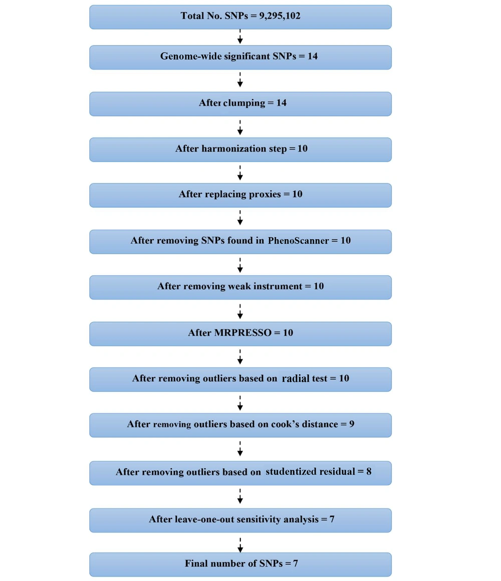Flowchart for selection of genetic instruments for the MR analysis. Polycystic ovary syndrome (PCOS) was used as the exposure and Alzheimer’s disease (AD) as the outcome. Single nucleotide polymorphisms (SNPs) were filtered based on genome-wide significance, linkage disequilibrium (LD) clumping, allele frequency, and pleiotropy screening. Flowchart for selection of genetic instruments for the MR analysis. Polycystic ovary syndrome (PCOS) was used as the exposure and Alzheimer’s disease (AD) as the outcome. Single nucleotide polymorphisms (SNPs) were filtered based on genome-wide significance, linkage disequilibrium (LD) clumping, allele frequency, and pleiotropy screening.