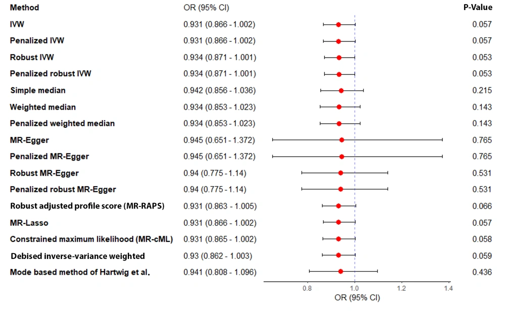 Estimated causal effects of polycystic ovary syndrome (PCOS) on Alzheimer’s disease (AD) using various Mendelian randomization (MR) methods. Odds ratios (OR) and 95% confidence intervals (CIs) are presented for each method. Estimated causal effects of polycystic ovary syndrome (PCOS) on Alzheimer’s disease (AD) using various Mendelian randomization (MR) methods. Odds ratios (OR) and 95% confidence intervals (CIs) are presented for each method.
