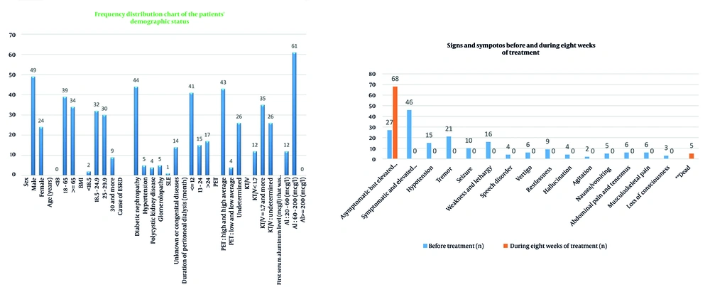 Frequency distribution chart of the patients’ demographic status Frequency distribution chart of the patients’ demographic status