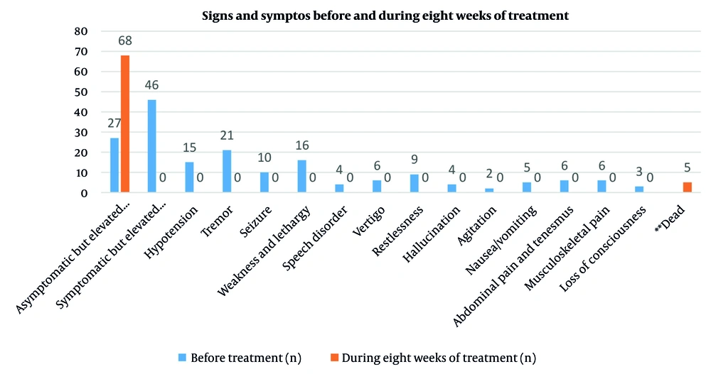 Signs and symptoms before and during eight weeks of treatment Signs and symptoms before and during eight weeks of treatment