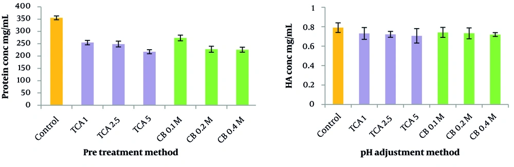 Effects of pH adjustment with TCA or citrate buffer on protein removal (Left) and hyaluronic acid (HA) recovery (Right) Effects of pH adjustment with TCA or citrate buffer on protein removal (Left) and hyaluronic acid (HA) recovery (Right)