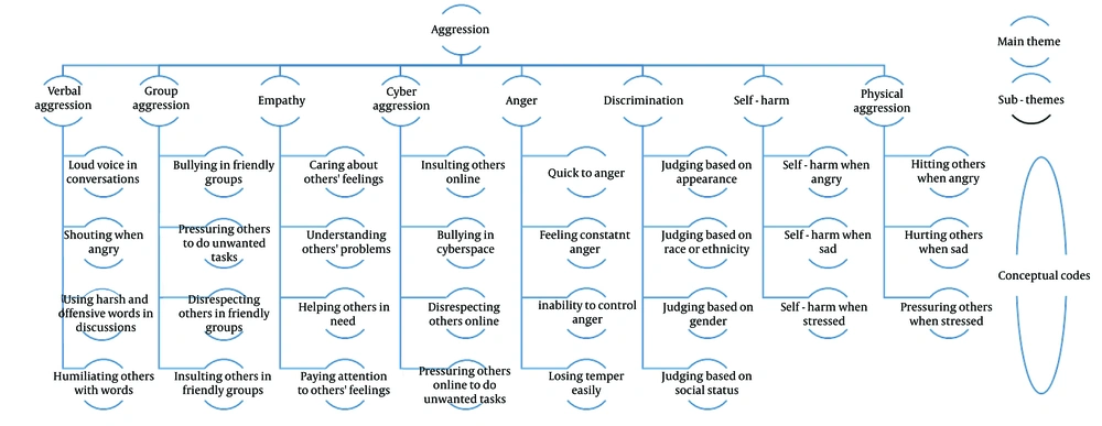 Conceptual codes and sub-themes in aggression assessment Conceptual codes and sub-themes in aggression assessment