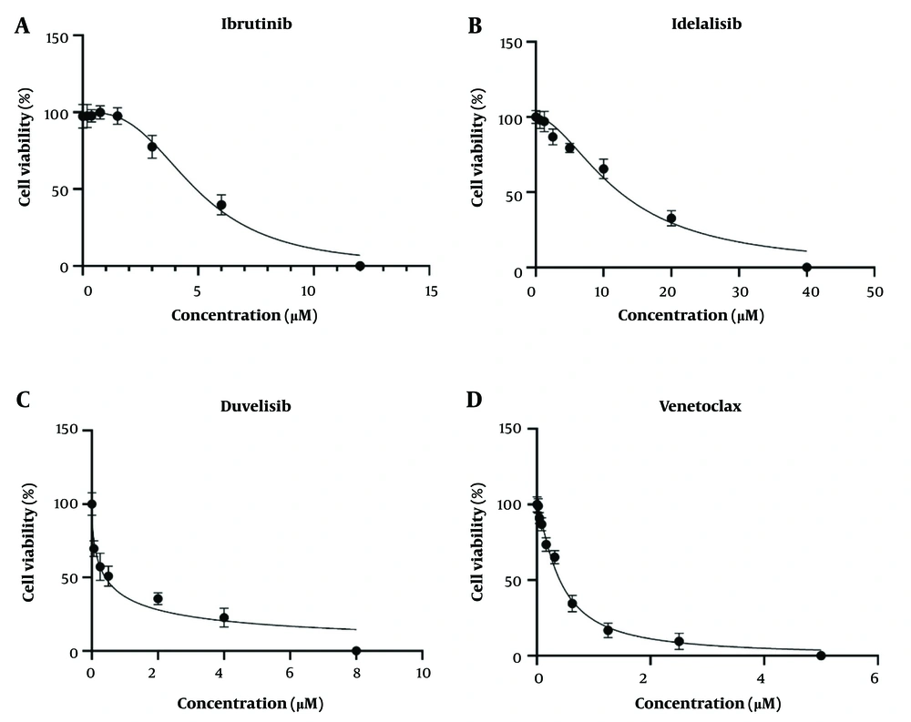 Half maximal inhibitory concentration (IC<sub>50</sub>) values of ibrutinib, idelalisib, duvelisib and venetoclax on chronic lymphocytic leukemia (CLL) leukemic cells; CLL leukemic cells (3 × 10<sup>5</sup> cells/well) were plated into 96-well culture plates and treated with increasing concentrations of ibrutinib A, idelalisib; B, duvelisib; C, and venetoclax; D, for 72 h (the data are shown as the mean ± SEM; untreated cells were used as control group; representative data for a CLL patient is shown). Half maximal inhibitory concentration (IC<sub>50</sub>) values of ibrutinib, idelalisib, duvelisib and venetoclax on chronic lymphocytic leukemia (CLL) leukemic cells; CLL leukemic cells (3 × 10<sup>5</sup> cells/well) were plated into 96-well culture plates and treated with increasing concentrations of ibrutinib A, idelalisib; B, duvelisib; C, and venetoclax; D, for 72 h (the data are shown as the mean ± SEM; untreated cells were used as control group; representative data for a CLL patient is shown).