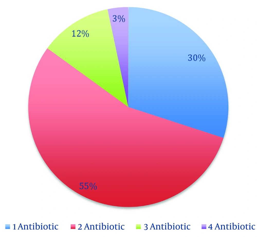 Percent of number of broad-spectrum antibiotics by order of administration (N = 120) Percent of number of broad-spectrum antibiotics by order of administration (N = 120)